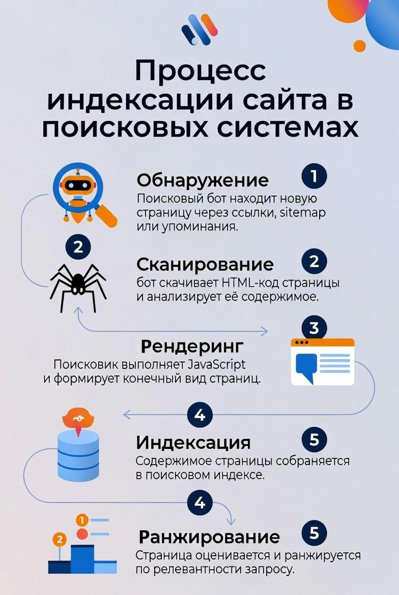 Инфографика: 5 этапов индексации сайта поисковыми системами.